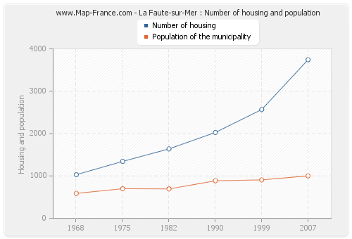 La Faute-sur-Mer : Number of housing and population
